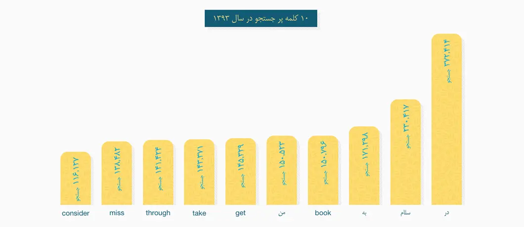 لغات پر جستوجو در سال ۱۳۹۳