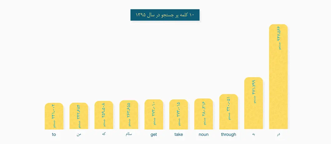 لغات پر جستوجو در سال ۱۳۹۵