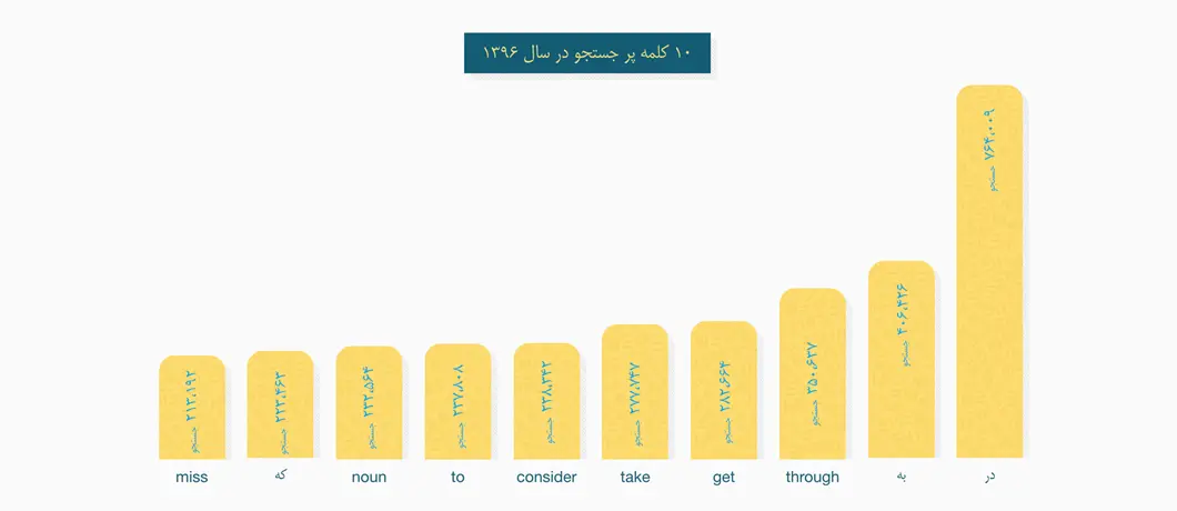 لغات پر جستوجو در سالی که گذشت (۱۳۹۶)