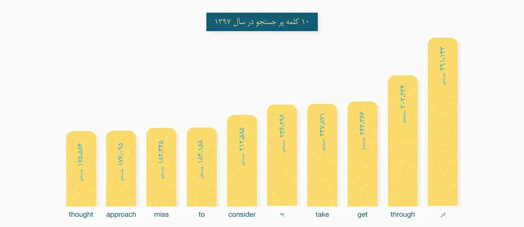 لغات پر جستوجو در سالی که گذشت (۱۳۹۷)