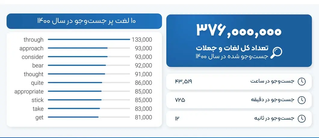 لغات پر جستوجو در سالی که گذشت (۱۴۰۰)