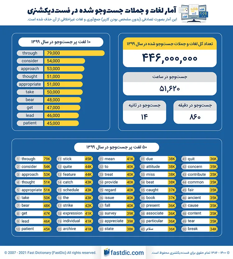 لغات پر جستوجو در سال ۱۳۹۹